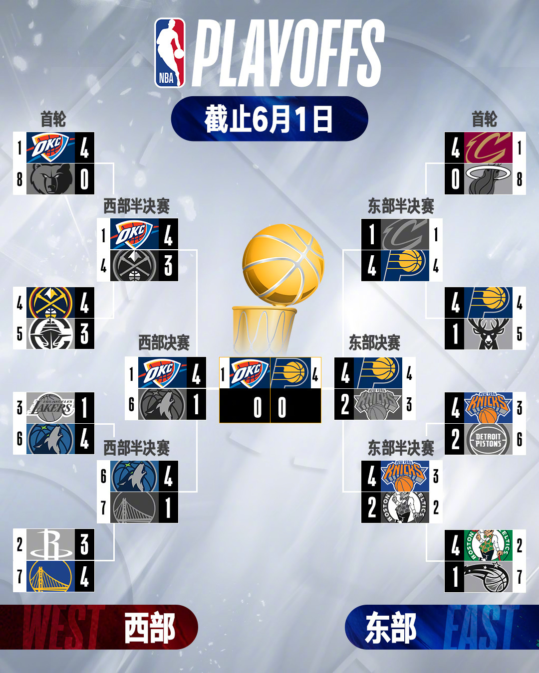 步行者时隔25年再夺东部冠军，将在总决赛对阵雷