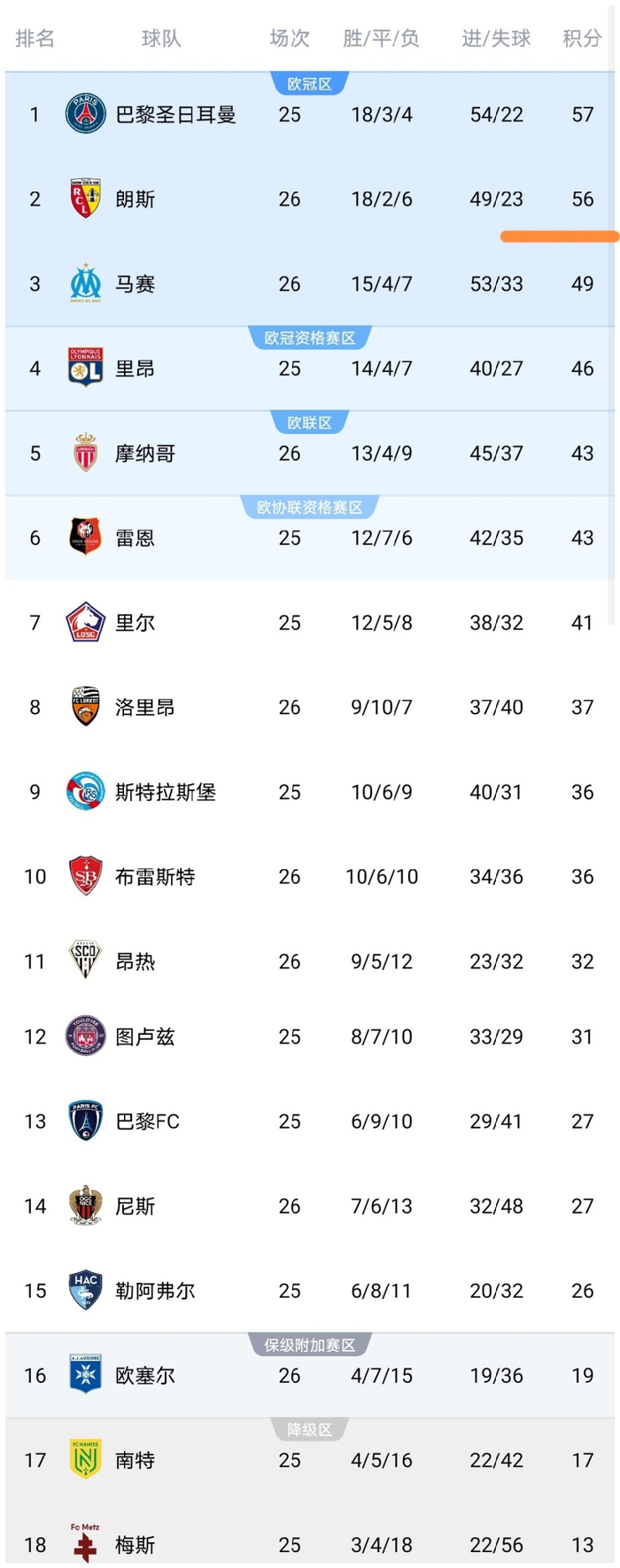 法甲第26轮三场焦点战结果出炉 积分榜格局生变